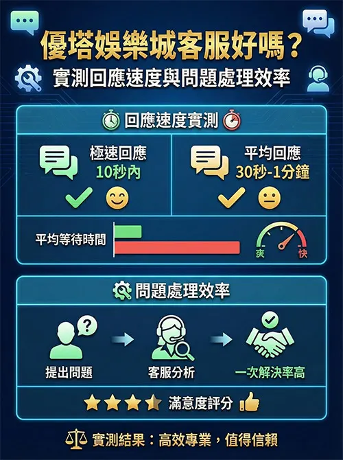 優塔娛樂城客服好嗎？實測回應速度與問題處理效率